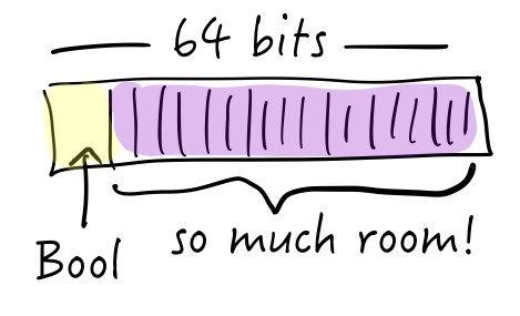 What a tagged pointer with a Boolean value might look like