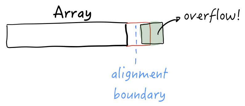 Buffer overflow in tail-allocated space