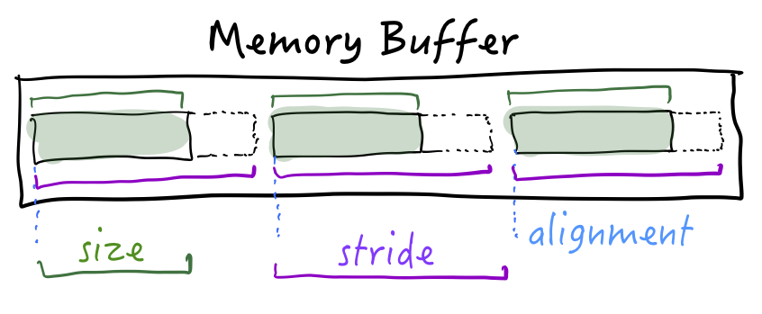 Size, stride, and alignment diagram